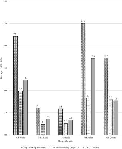 Figure 2. Rates of infertility treatment and subtypes by race/ethnicity. The rates of any infertility treatment, fertility enhancement drugs/IUI and IVF/GIFT/ZIFT per 1000 live births are stratified by maternal racial/ethnic groups – non-Hispanic (NH) White, NH-Black, Hispanic, NH-Asian, and NH-Others. Any infertility treatment is shown in checkered pattern, fertility enhancement drugs/IUI in dotted pattern and IVF/GIFT/ZIFT in solid color. IUI: intrauterine insemination; IVF: in vitro fertilization; GIFT: gamete intrafallopian transfer; ZIFT: zygote intrafallopian transfer.