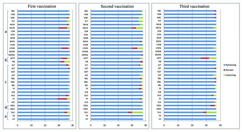 Figure 4. Blood index fluctuations after the first, second, and third vaccinations. The x-axis shows the number of participants who experienced changes in blood parameters. For each participant, these changes were determined by comparing the results of paired blood samples obtained before and 2 d after each vaccination. The fluctuations were classified into three categories: “remaining” indicated no grade change observed; “worsen” indicated a change from normal to abnormal or an increase in grade; and “improving” indicated a change from abnormal to normal or a decrease in grade. a, routine blood test; b, blood coagulation function; c, liver function; d, kidney function; e, other indexes.