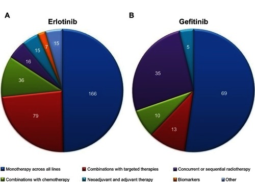 Figure 2 The distribution of ongoing studies of (A) erlotinib and (B) gefitinib (http://www.clinicaltrials.gov).