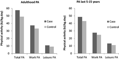 Figure 2. Self-reported median daily physical activity (PA) exposure (kj/kg/day) by outcome.