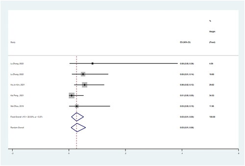 Figure 14. LA’s pooled proportions of local recurrence rate.