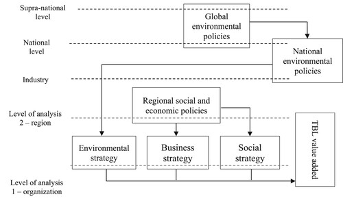 Figure 2. A firm’s triple bottom line (TBL) strategy shaped by regional, national and international policies.Source: Authors based on a review of the literature.
