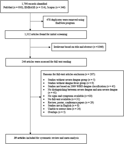 Figure 2. Selection of studies for inclusion in the systematic review and meta-analysis.