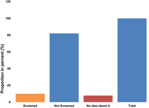 Figure 5 Experiences and awareness of study participants about cervical cancer screening in Wolaita Zone, Ethiopia.
