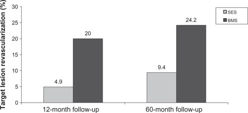 Figure 4 Results of the Sirolimus-Eluting Stent in De Novo Native Coronary Lesions (SIRIUS) trial showing sirolimus-eluting stent (SES) vs base metal stent (BMS) at 12-month and 60-month follow-up.Citation30,Citation118