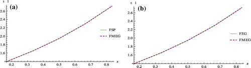 Figure 4. A comparison of the numerical solution of the example 1 at α = 0.75, y = 1/6, t = 1 between, (A) FSP and FMEG (B) FEG and FMEG.
