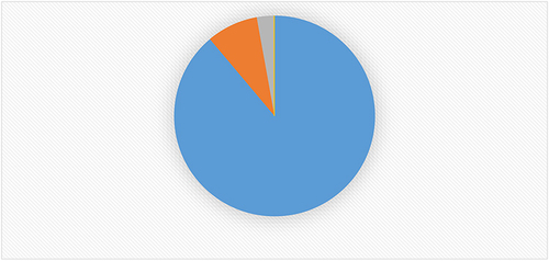 Figure 4 Percentage distribution of treatment outcome among Covid-19 cases admitted to treatment centers of Southern Ethiopia from May 30, 2020–October 15, 2021.