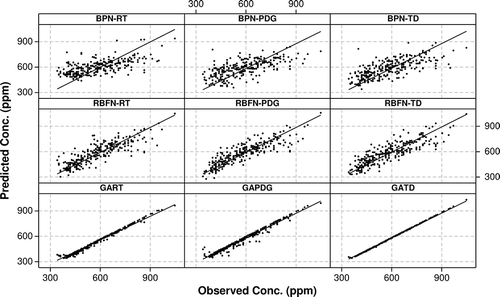 Figure 3. Scatter plots for CO2 observed and predicted values.