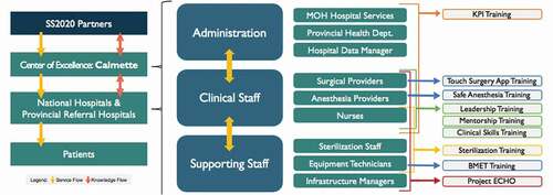 Figure 1. Safe Surgery 2020 flow of service and knowledge through Center of Excellence with link to trainings