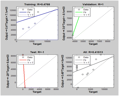 Figure 8. Plot of ANN predicted output against actual value for (A) training, (B) validation, (C) testing.