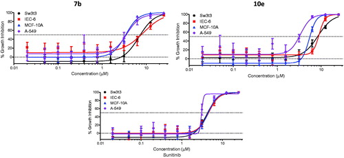 Figure 6. Selectivity profile of 7b, 10e, and Sunitinib.