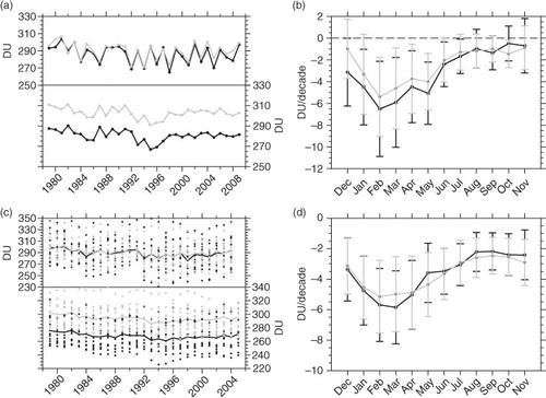 Fig. 1 (a) Time series of (top) DJF mean and (bottom) JJA mean TOMS/SBUV TCO over (black) the TP and (grey) the non-TP regions at the same latitude of the TP. (b) Seasonal variations of linear trends of monthly mean TOMS/SBUV TCO over (black) the TP and (grey) the non-TP regions for the period 1979–2009. The error bars represent uncertainties of ozone trends under a 90% confidence level. (c) The multi-model mean TCO time series averaged over all 12 CCMVal2 simulations for the period 1979–2005 (see text for details) over (black) the TP and (grey) the non-TP regions. The black and grey dots represent the corresponding values from each simulation. (d) is the same as (b), but for TCO trends derived from multi-model mean of 12 simulations for the period 1979–2005.