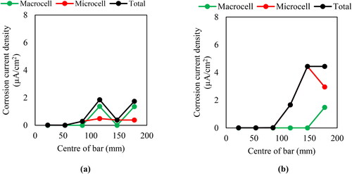 Figure 15. (a) Variation of corrosion current densities for 2-A. (b) Variation of corrosion current densities for 2-B.