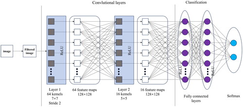 Figure 1. General structure of a convolutional neural network.