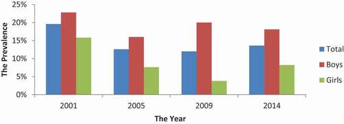 Figure 1. Prevalence of current use of tobacco among Egyptian adolescents aged 13–15, by gender, 2001–2014