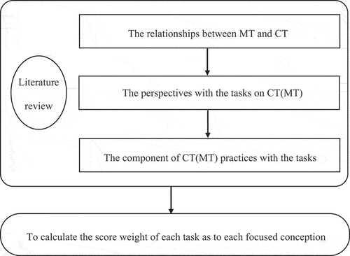 Figure 3. Research processes.