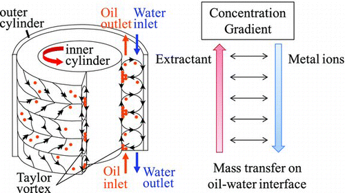 Figure 1 Formation of Taylor vortices