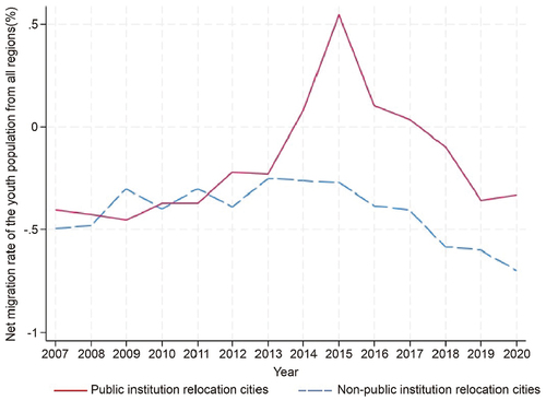 Figure 1. Trends in the net migration rate of the youth population in public institution relocation cities, 2007–2020.