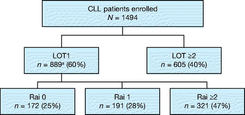 Figure 1. Line of therapy and Rai stage at enrollment. CLL: chronic lymphocytic leukemia; LOT: line of therapy.