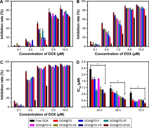 Figure 3 In vitro HT-29 cell inhibition analysis at varied concentrations of the listed treatments at (A) 24 h, (B) 48 h, (C) 72 h, and (D) IC50 values of HT-29 cells by the listed treatments.Notes: Data presented as mean value ± SD (n=3). *Free DOX vs DOX@TD-2F2S, P<0.01.Abbreviations: IC50, inhibitory concentration of 50%; DOX, doxorubicin; TD, tetrahedron; F, folic acid; S, SL2B; SD, standard deviation.