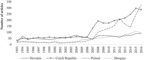 FIGURE 1 Development of the Number of Published Journal Papers in Economics in Slovakia and Neighboring Transition Countries in the Period 1993–2016. Source: Web of Science Citation2017.