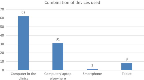 Figure 5. Devices used to log procedures.