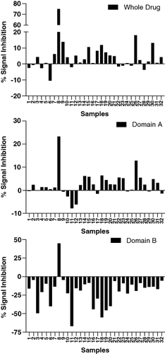 Figure 3. Signal inhibition percentages for whole drug and domain-specific confirmatory assays obtained from a set of 32 diseased human subjects. Addition of the drug or domain A to the confirmatory assay causes a signal decrease relative to the screening assay raw signals. On the contrary, addition of domain B causes a signal increase.