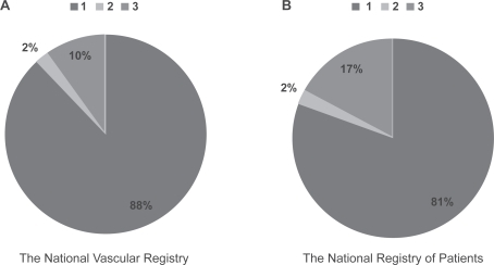 Figure 1 Distribution of medical record retrieval and review for the two registries.