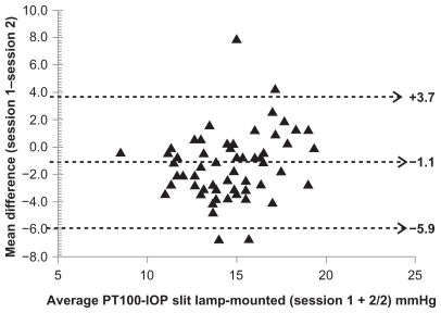 Figure 6 A Bland–Altman plot of the mean intersession difference of the PT100 in a slit lamp-mounted position as a function of the averages in sessions 1 and 2.