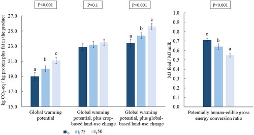 Figure 2. LSmeans and p-value of the impact categories and potentially human-edible energy conversion ratio, computed for the dairy farms plus dairy processing system and (N = 40). Three scenarios tested: 100% (t0), 75% (t175) and 50% (t150) of the initial concentrate supply level in the rations fed to the lactating cows.