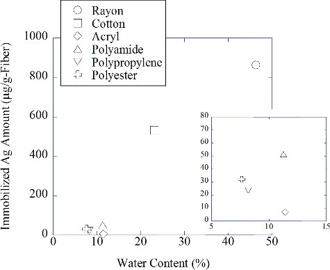 Figure 3. Relationship between the amount of immobilized Ag nanoparticles and the water content of textile fabrics.