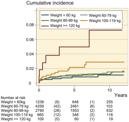 Figure 2. Cumulative incidence of prosthetic joint infection after total joint arthroplasty according to 5 categories of body weight.