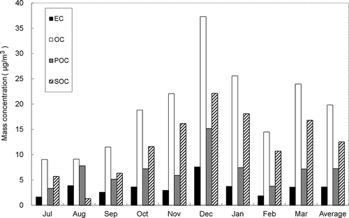 Figure 3. Monthly variation of the mass concentration of EC and OC in July 2007 - March 2008.