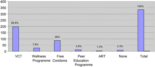 Fig. 1. Awareness of HIV/AIDS prevention methods.
