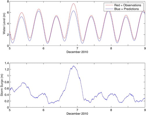 Fig. 5 Example of a storm surge observed at the Saint-Joseph-de-la-Rive (Station 34) water level gauge.