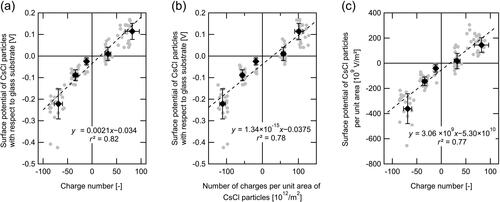 Figure 3. Scatterplots of the charge on the particles vs. surface-potential metrics for CsCl particles; (a) surface potential and charge number, (b) surface potential and surface charge density, and (c) surface potential per unit area and charge number. Filled black circles and error bars indicate averages and 1σ of the dataset for selected charge numbers (i.e., −60, −30, −10, +30, and +60). The dashed line indicates the least squares fitted regressions.