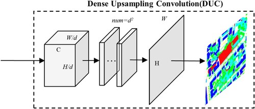 Figure 7. The structure diagram of DUC.