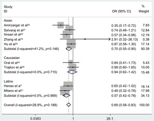 Figure 3 Meta-analysis for the association between the IL-6 −174G/C polymorphism and tuberculosis risk: subgroup analysis by ethnicity (CC+GC vs GG).Note: The arrow indicates that the upper limit values of the 95% CI are too high to be shown in the figure.Abbreviations: IL, interleukin; OR, odds ratio; CI, confidence interval.