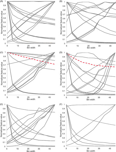 Figure 4. Normalized feature values plotted against bin width. (A): GLCM features (n = 26), (B): GLDZM features (n = 16), (C): GLRLM features (n = 16), (D): GLSZM features (n = 16), (E): NGDLM features (n = 16), (F): NGTDM (n = 5) and first order statistics features (n = 2, dotted lines). The red dashed lines indicate GLRLM RLN and GLSZM SAE.