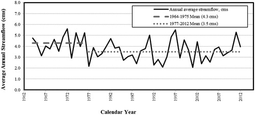Figure 2. Annual average Issaquah Creek flow (calendar year) from 1964 through 2012.