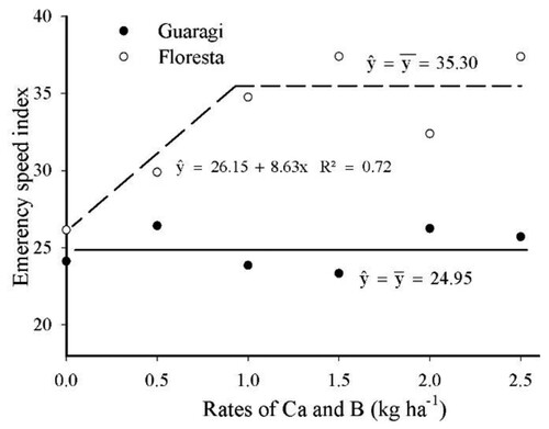 Figure 3. Emergence speed index (ESI) of soybean after foliar application of different doses of calcium (Ca) and boron (B).