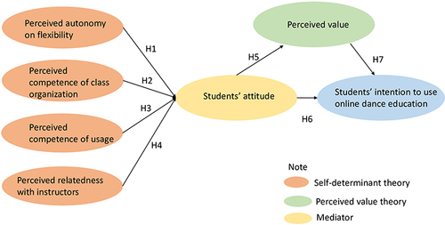 Figure 1 The research model.