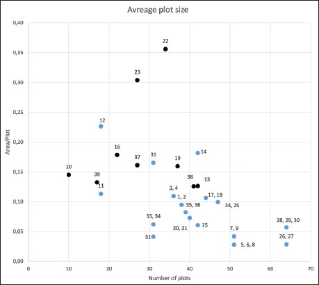Fig. 5b. The average plot size per farm and total number of plots per farm. Statistics from the GIS map combined with the tax register information of 1764.