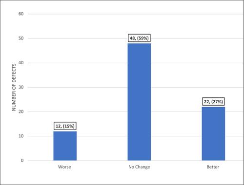 Figure 1 Data corresponding to the change in best correct visual acuity (BCVA) of all defects treated with amniotic membrane-derived dry matrix.