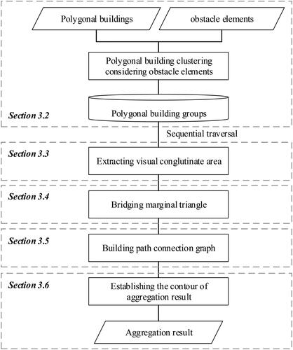 Figure 2. Schema of polygonal building aggregation.