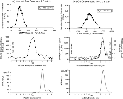 FIG. 3 Measured CPMA (upper panel), vacuum aerodynamic (middle panel) and mobility (lower panel) distributions for (a) an uncoated nascent soot core (φ = 2.0 ± 0.2) and (b) the same soot core coated with DOS.
