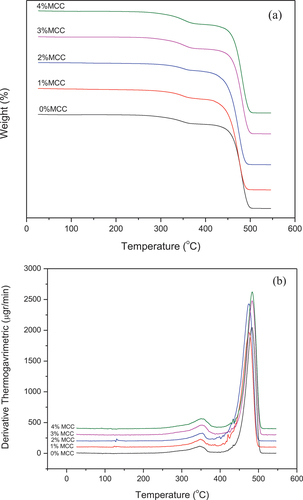 Figure 6. Curves for the thermal decomposition of cantala fiber/rHDPE composite with variations of MCC: (a). TGA; (b). DTG.