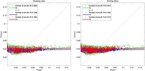 Figure 4. Ant colony algorithm training and testing process with two inputs (number of ant = 20, 30, 40; number of data = 1500; max iteration = 100; P=%70; FCM clustering).