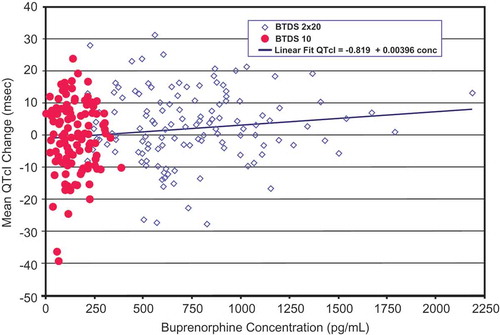 Figure 7. Scatter plot and regression line of mean QTcI change vs mean plasma concentration of buprenorphine (pg/mL) for BTDS treatment group – Study BUP1011.