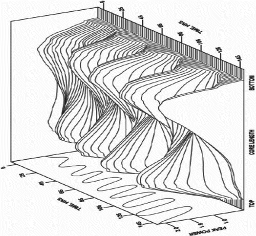 Figure 12. Diverging Xenon or flux oscillations.